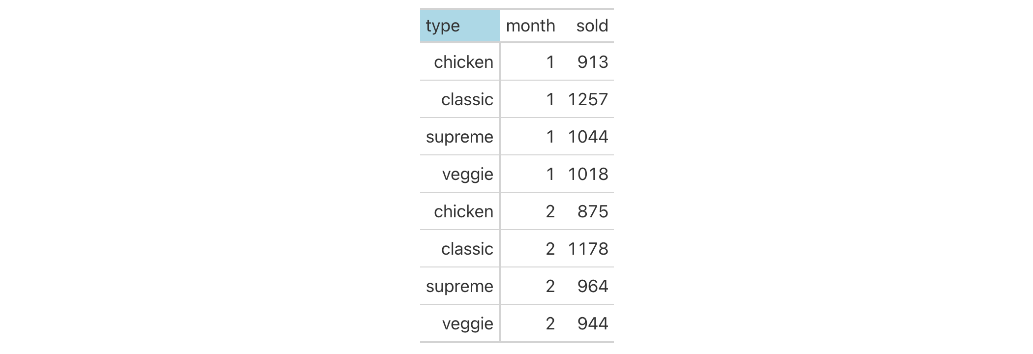 This image of a table was generated from the first code example in the `cells_stubhead()` help file.