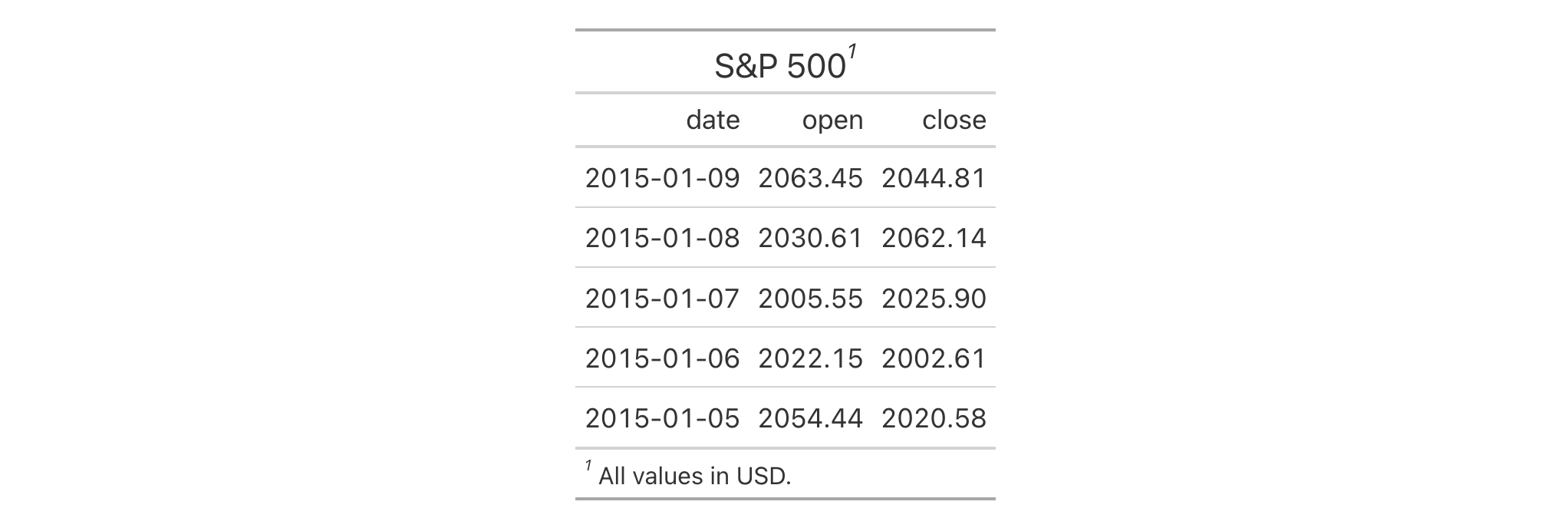 This image of a table was generated from the first code example in the `cells_title()` help file.