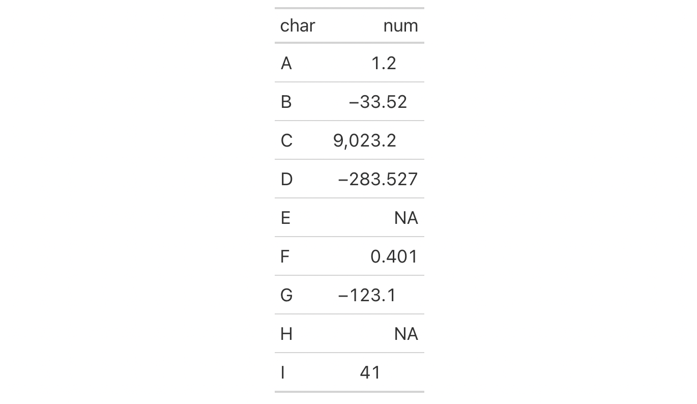 This image of a table was generated from the first code example in the `cols_align_decimal()` help file.