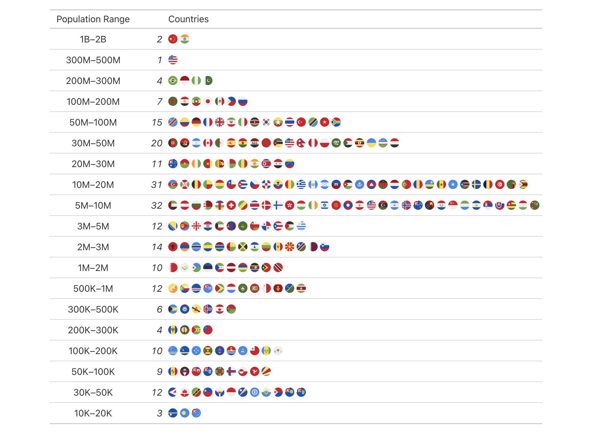 This image of a table was generated from the first code example in the `fmt_bins()` help file.