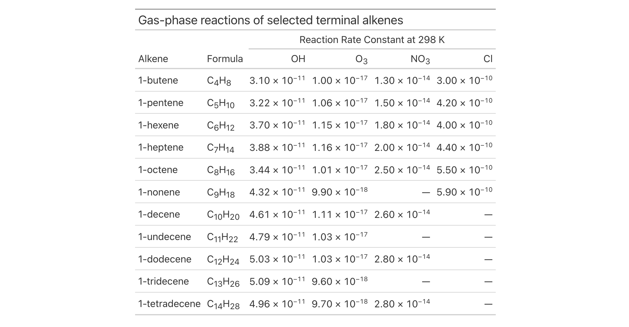 This image of a table was generated from the first code example in the `fmt_chem()` help file.