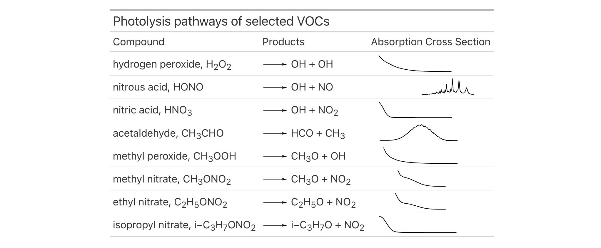 This image of a table was generated from the second code example in the `fmt_chem()` help file.