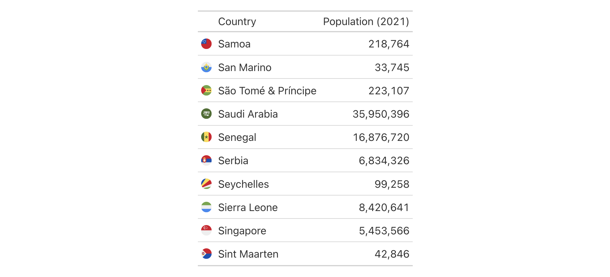 This image of a table was generated from the second code example in the `fmt_country()` help file.