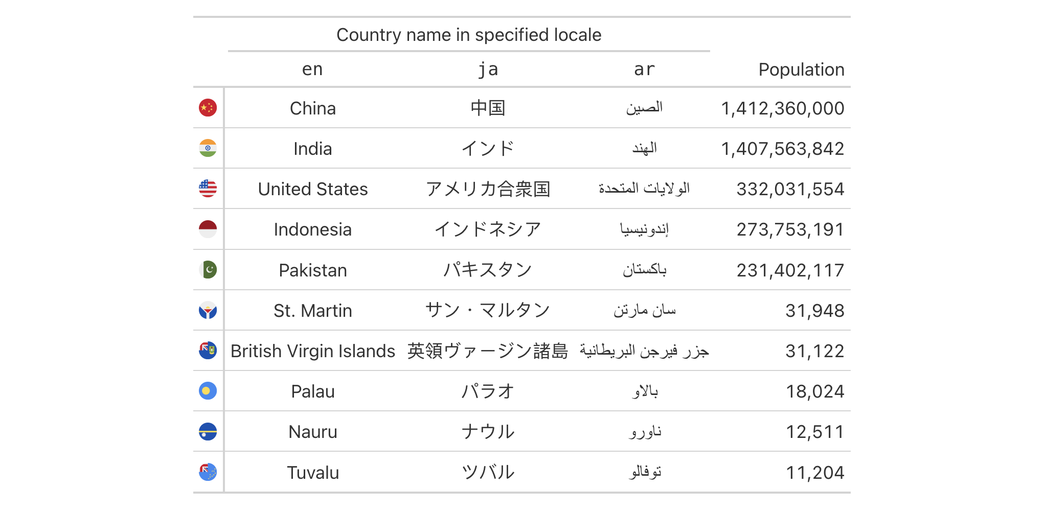 This image of a table was generated from the third code example in the `fmt_country()` help file.