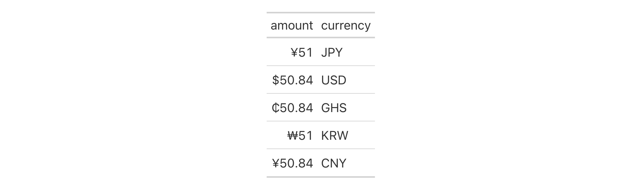 This image of a table was generated from the fourth code example in the `fmt_currency()` help file.