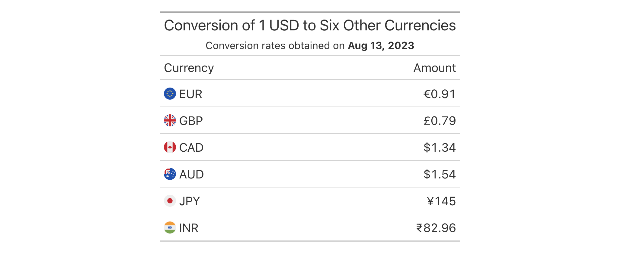 This image of a table was generated from the fifth code example in the `fmt_currency()` help file.