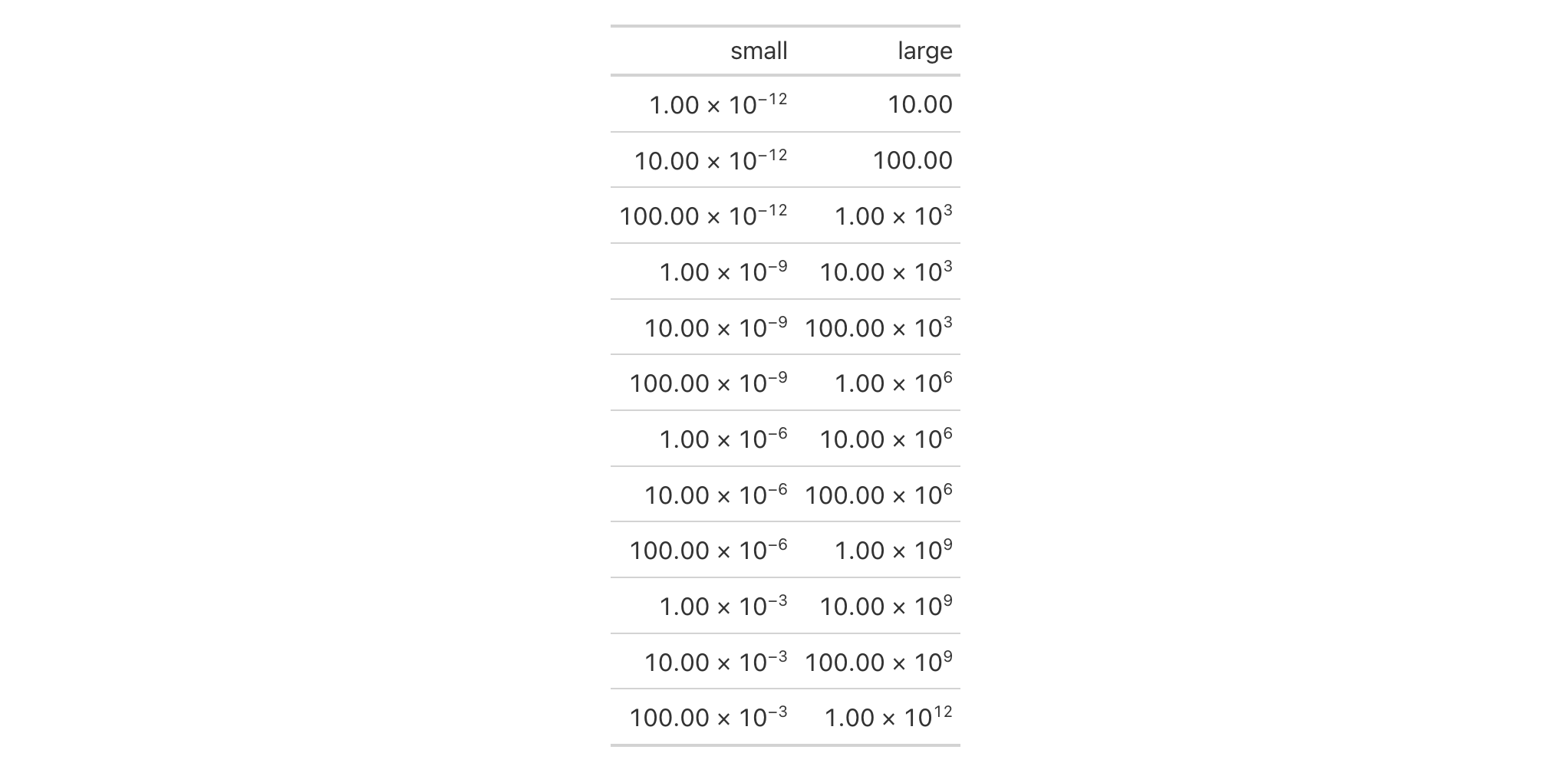 This image of a table was generated from the first code example in the `fmt_engineering()` help file.