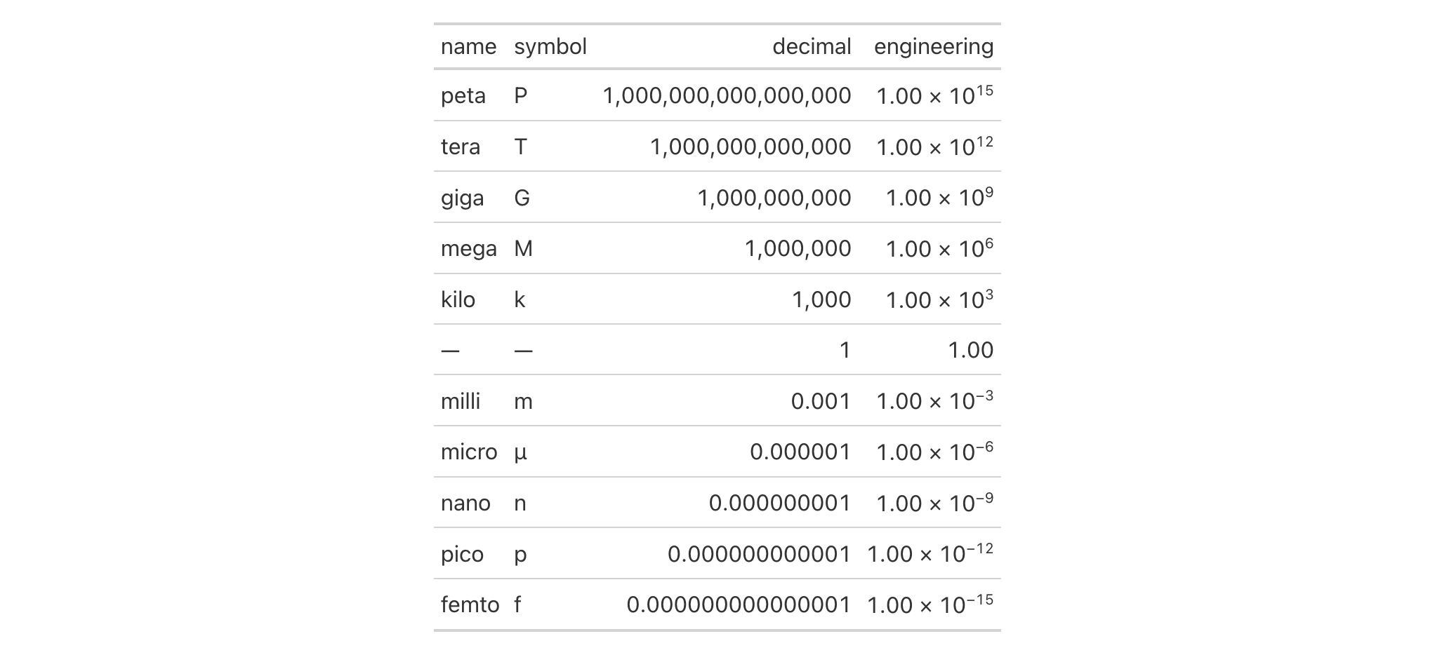 This image of a table was generated from the second code example in the `fmt_engineering()` help file.
