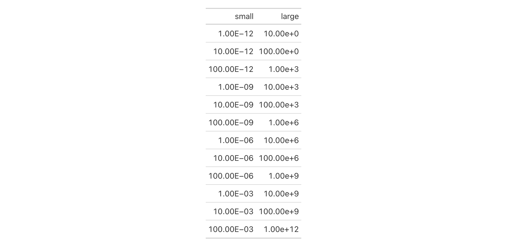 This image of a table was generated from the third code example in the `fmt_engineering()` help file.