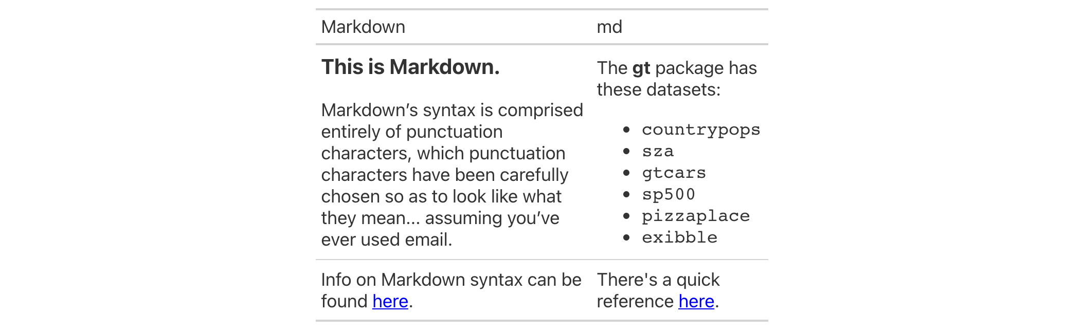 This image of a table was generated from the first code example in the `fmt_markdown()` help file.