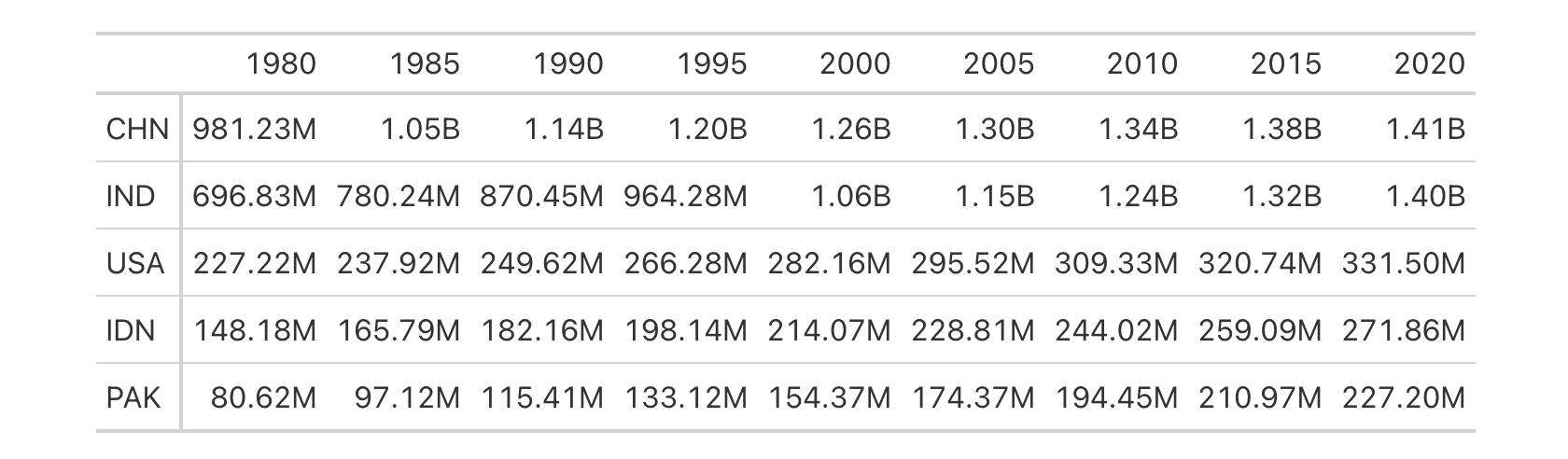 This image of a table was generated from the second code example in the `fmt_number()` help file.