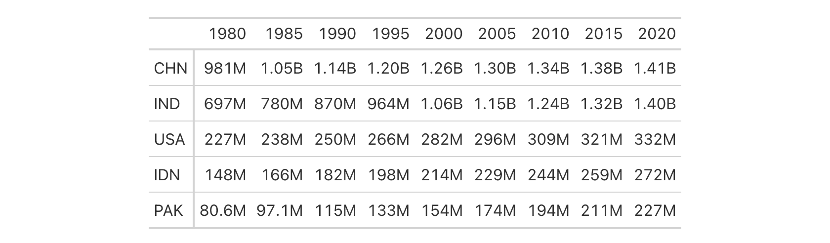 This image of a table was generated from the third code example in the `fmt_number()` help file.