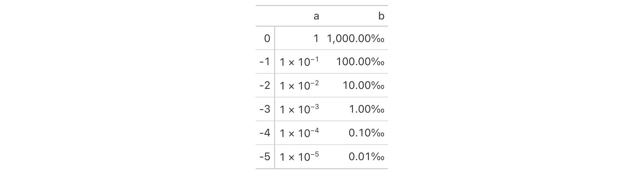 This image of a table was generated from the first code example in the `fmt_partsper()` help file.