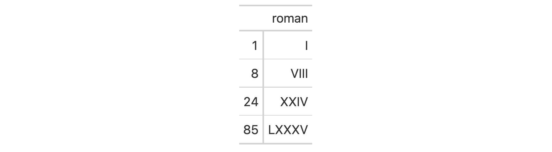 This image of a table was generated from the first code example in the `fmt_roman()` help file.