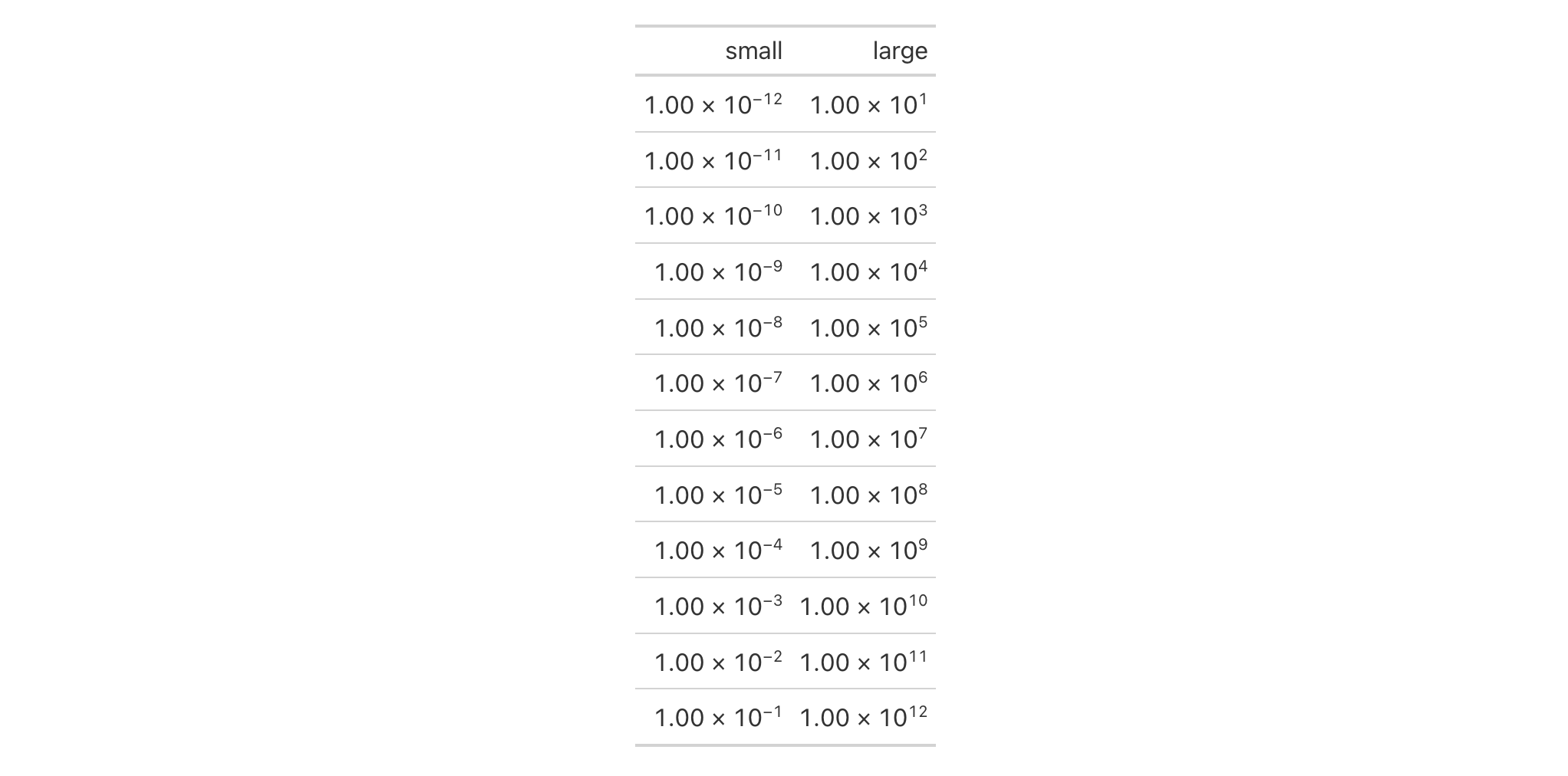 This image of a table was generated from the first code example in the `fmt_scientific()` help file.