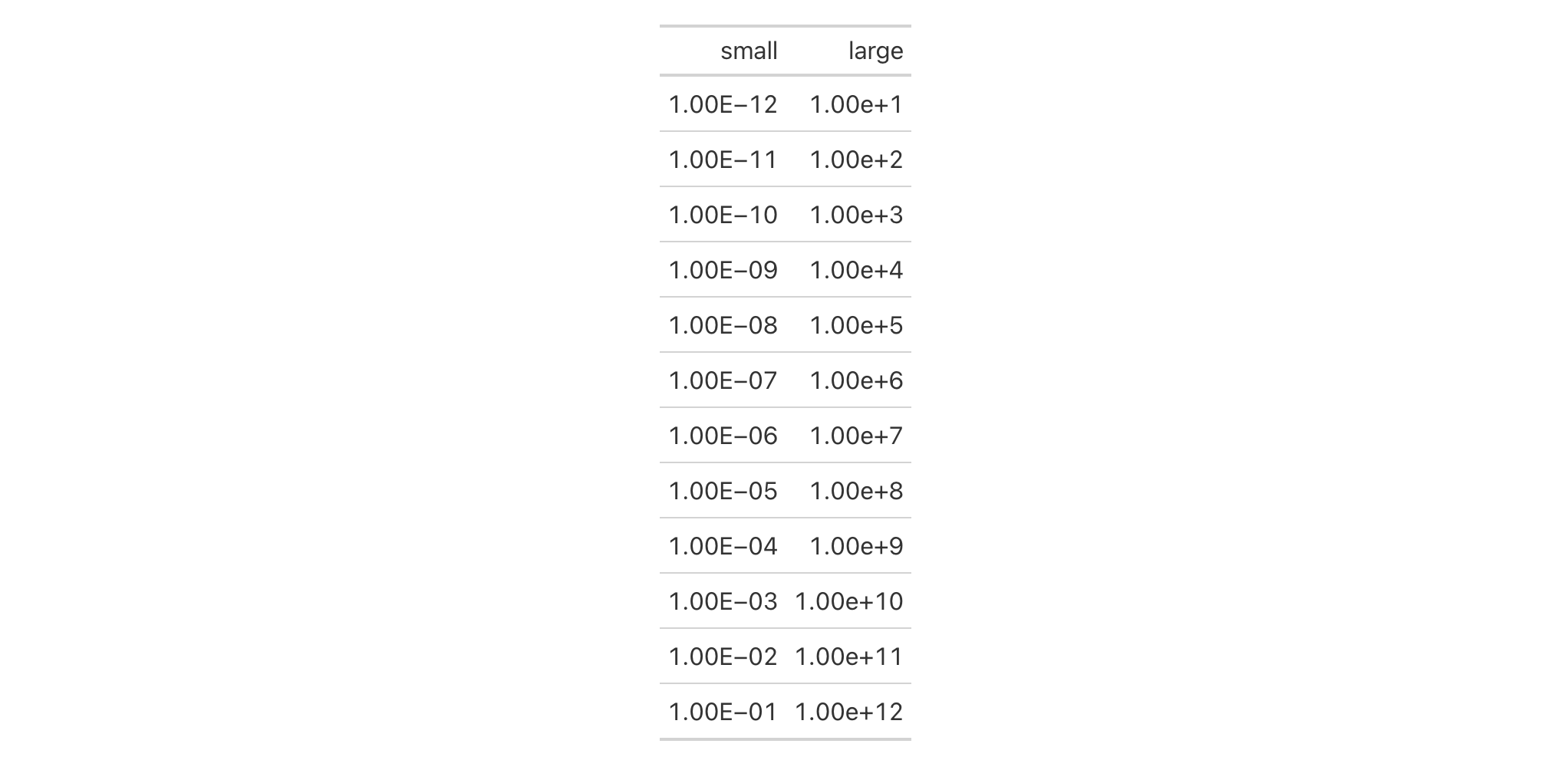 This image of a table was generated from the second code example in the `fmt_scientific()` help file.