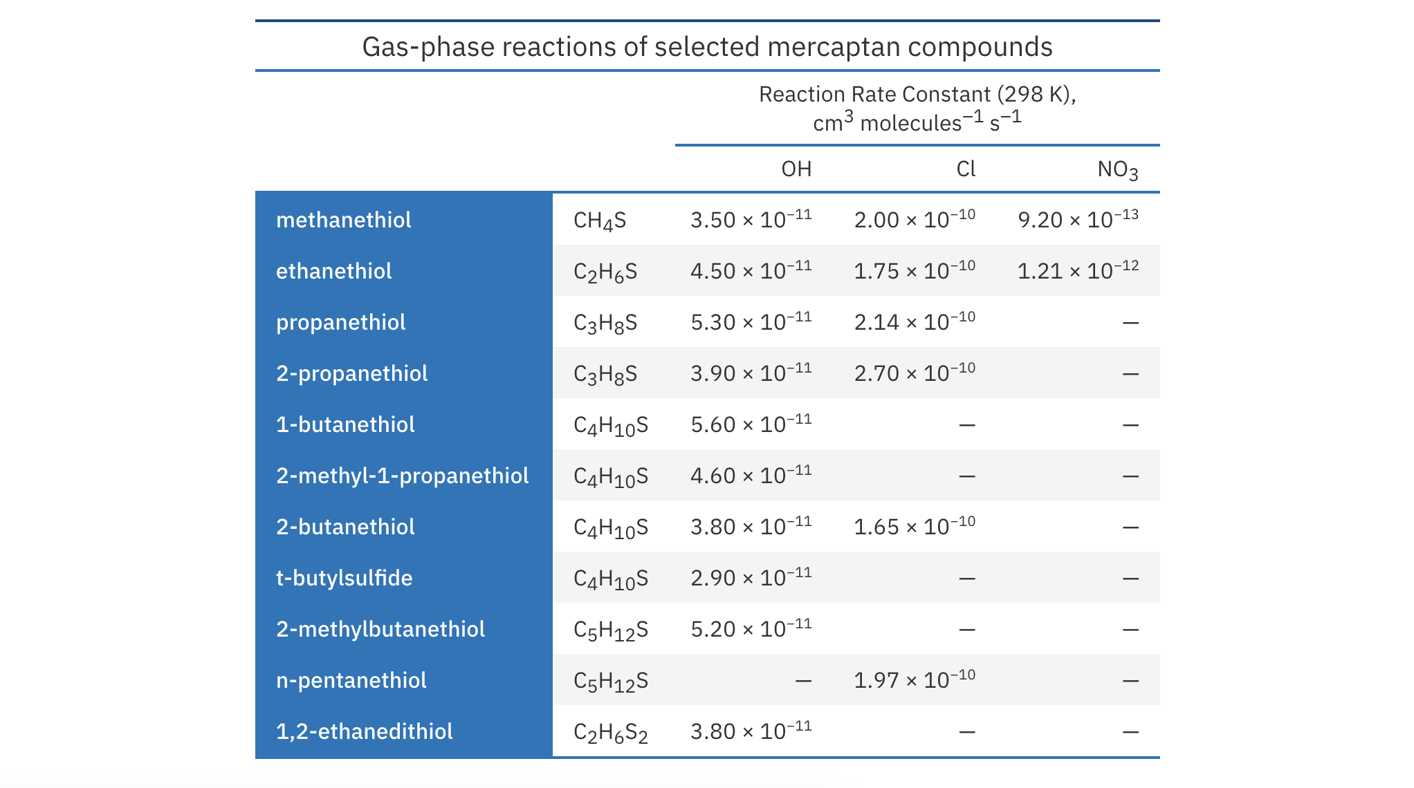 This image of a table was generated from the third code example in the `fmt_scientific()` help file.