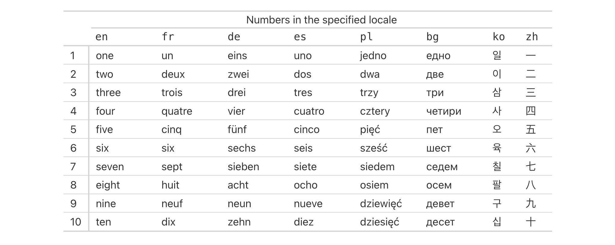 This image of a table was generated from the third code example in the `fmt_spelled_num()` help file.