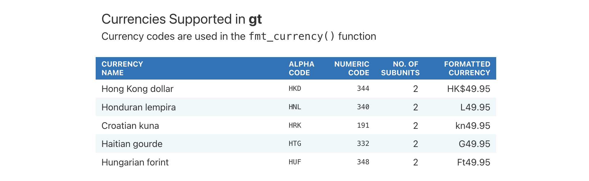 This image of a table was generated from the first code example in the `info_currencies()` help file.