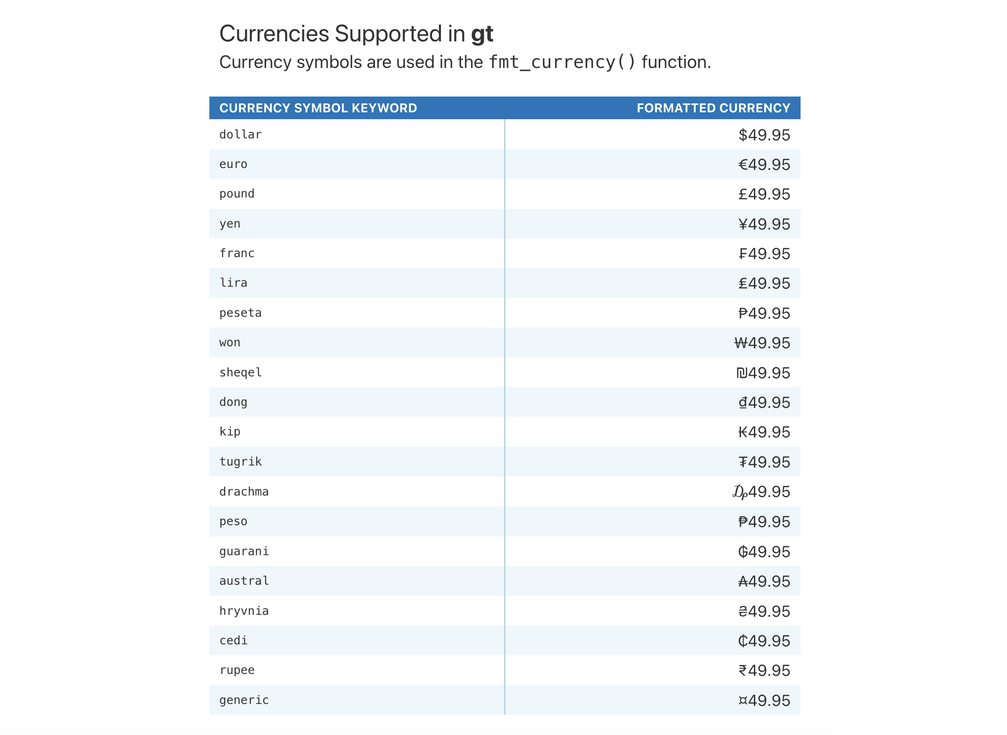 This image of a table was generated from the second code example in the `info_currencies()` help file.