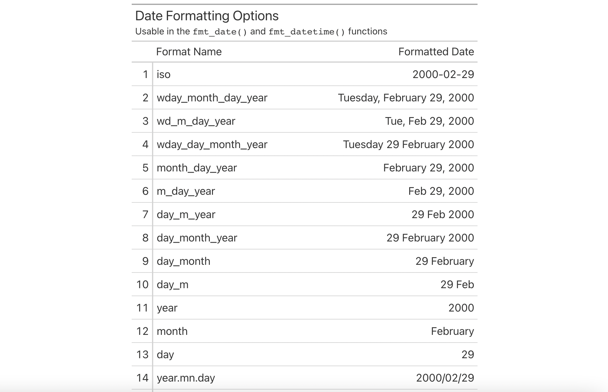 This image of a table was generated from the first code example in the `info_date_style()` help file.