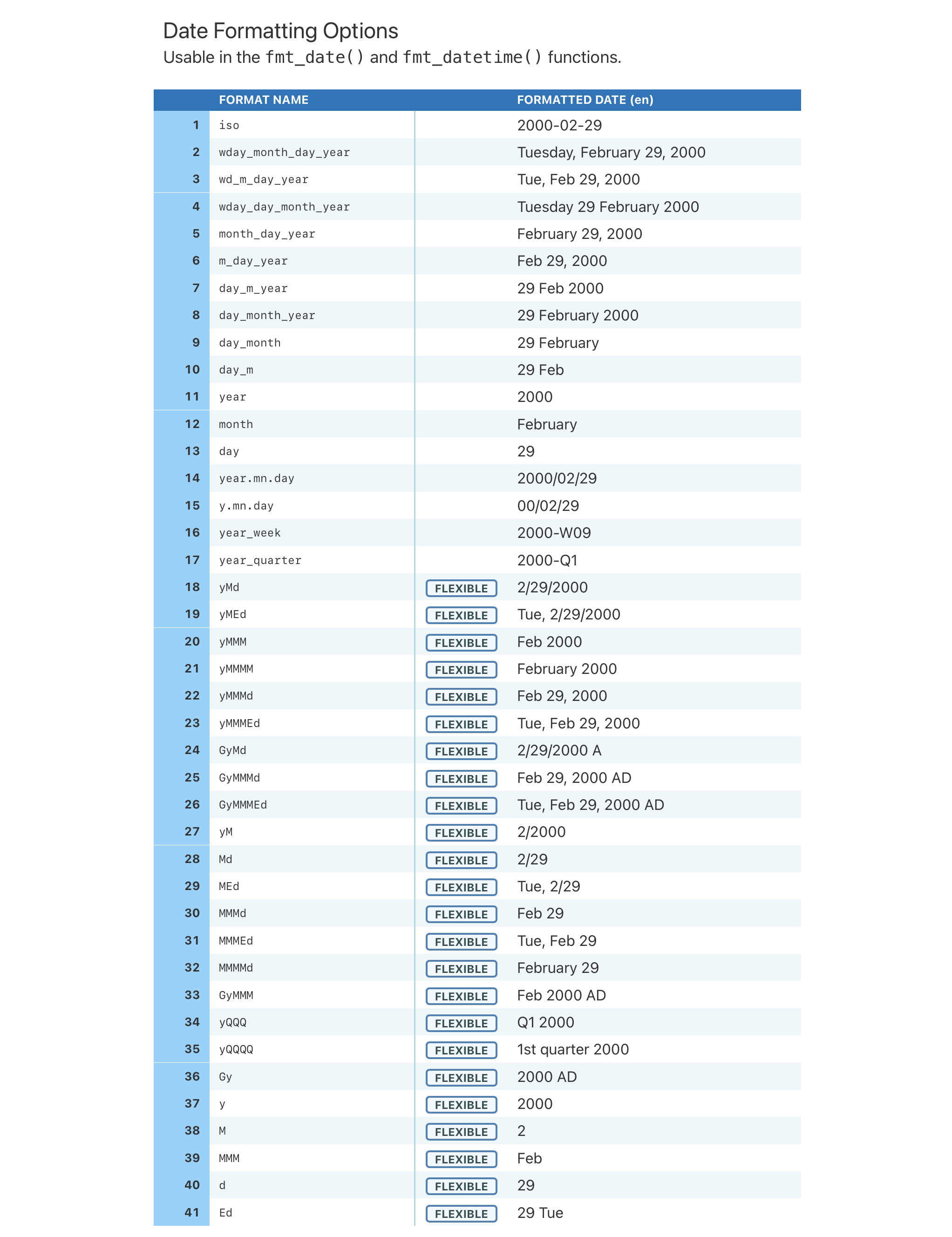 This image of a table was generated from the first code example in the `info_date_style()` help file.