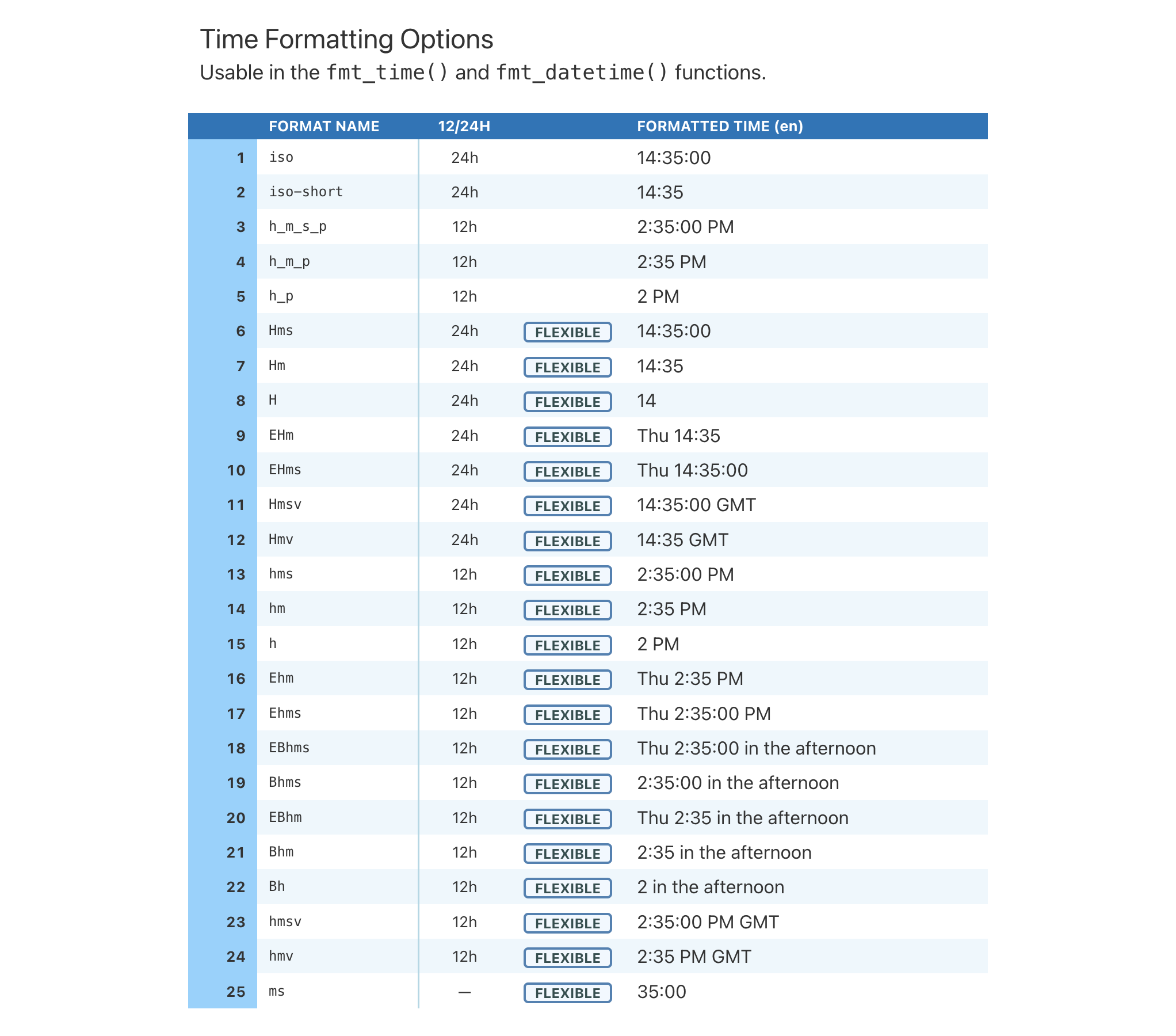 This image of a table was generated from the first code example in the `info_time_style()` help file.