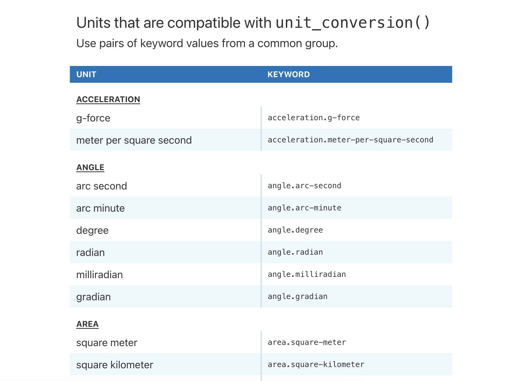 This image of a table was generated from the first code example in the `info_unit_conversions()` help file.