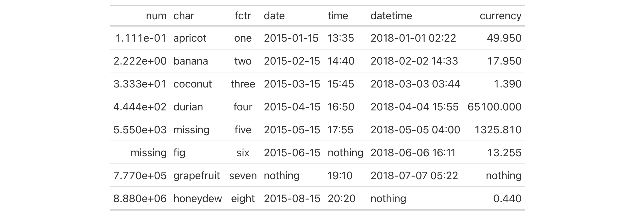 This image of a table was generated from the first code example in the `sub_missing()` help file.