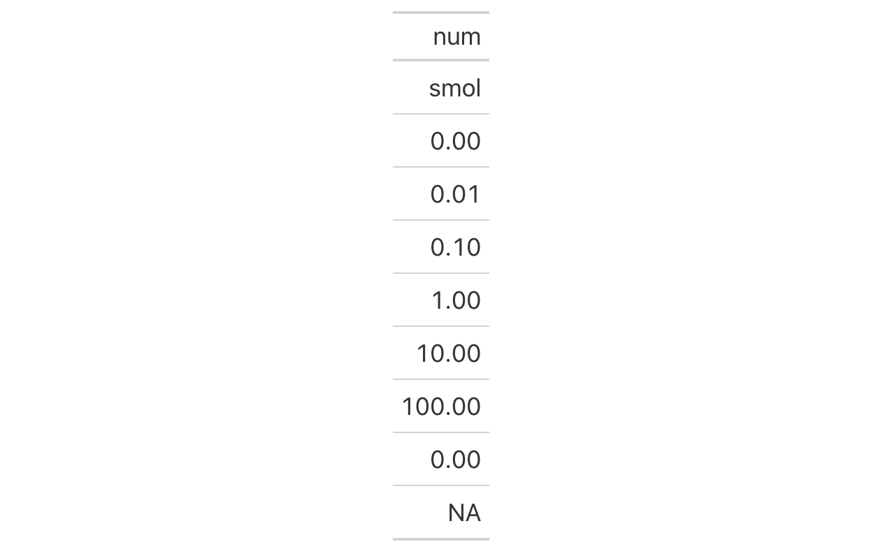 This image of a table was generated from the third code example in the `sub_small_vals()` help file.