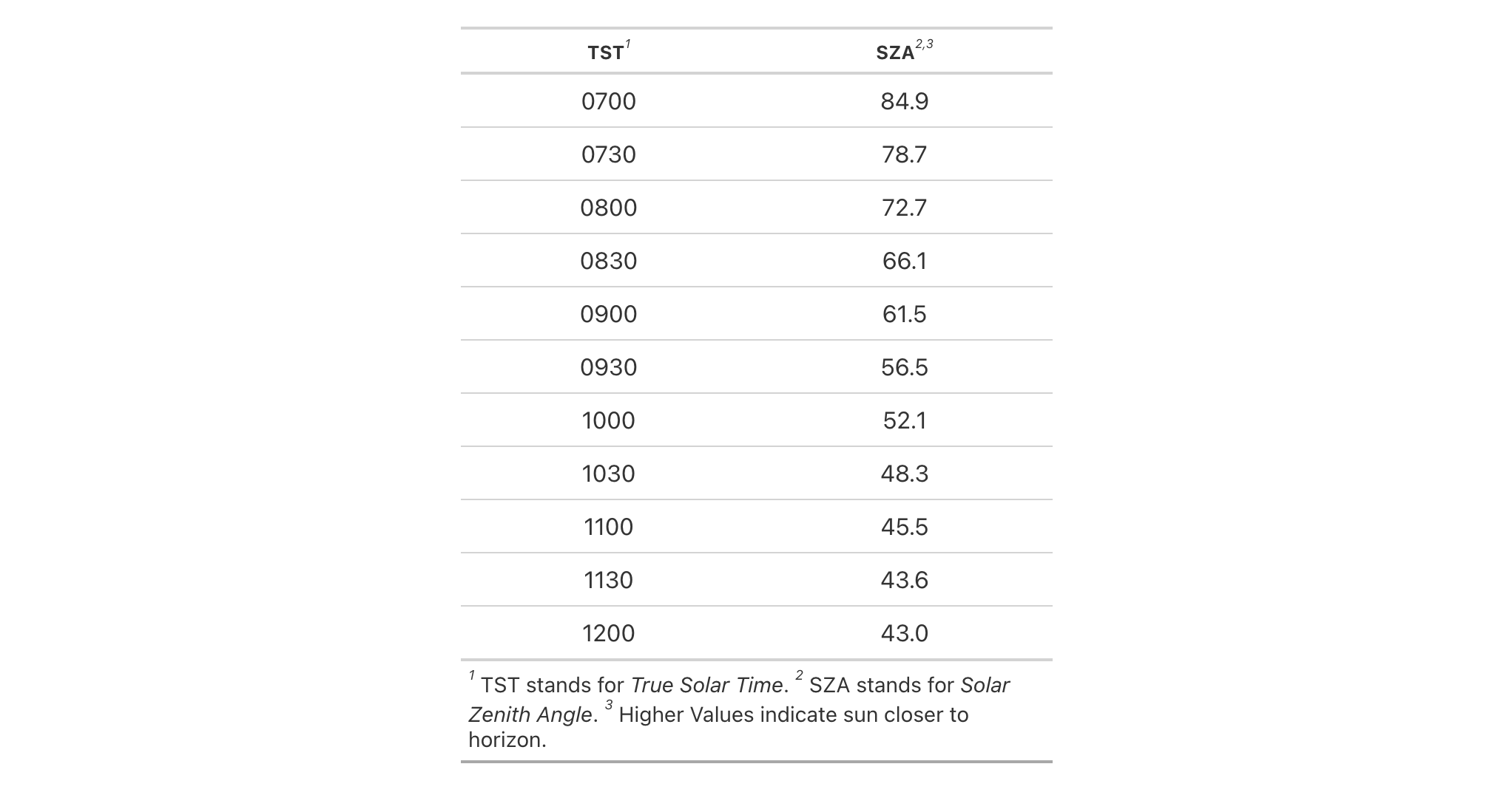 This image of a table was generated from the second code example in the `tab_footnote()` help file.