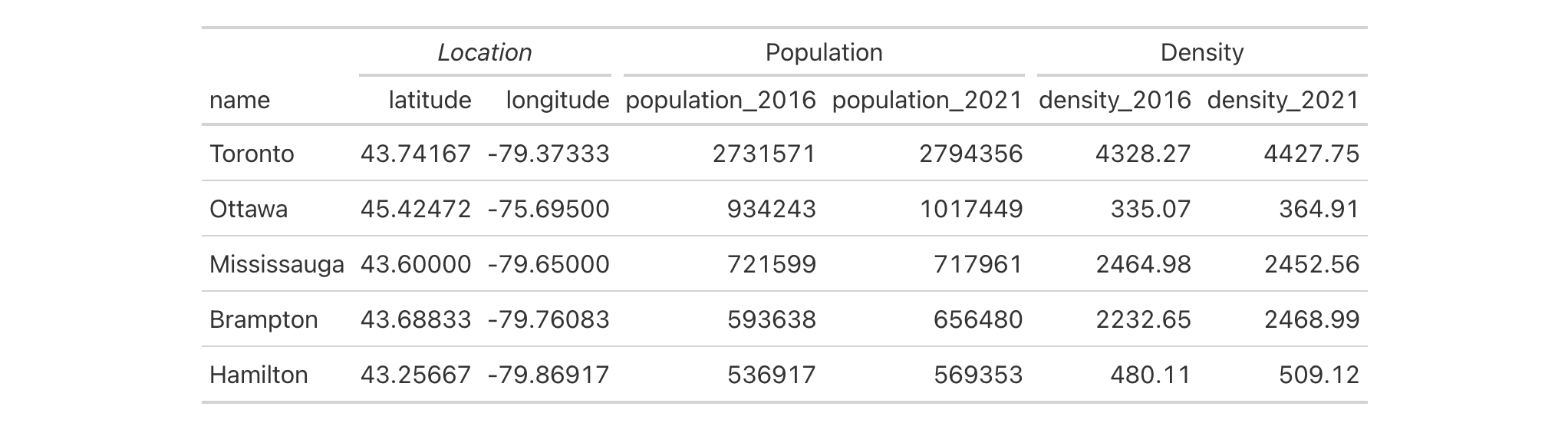 This image of a table was generated from the second code example in the `tab_spanner()` help file.