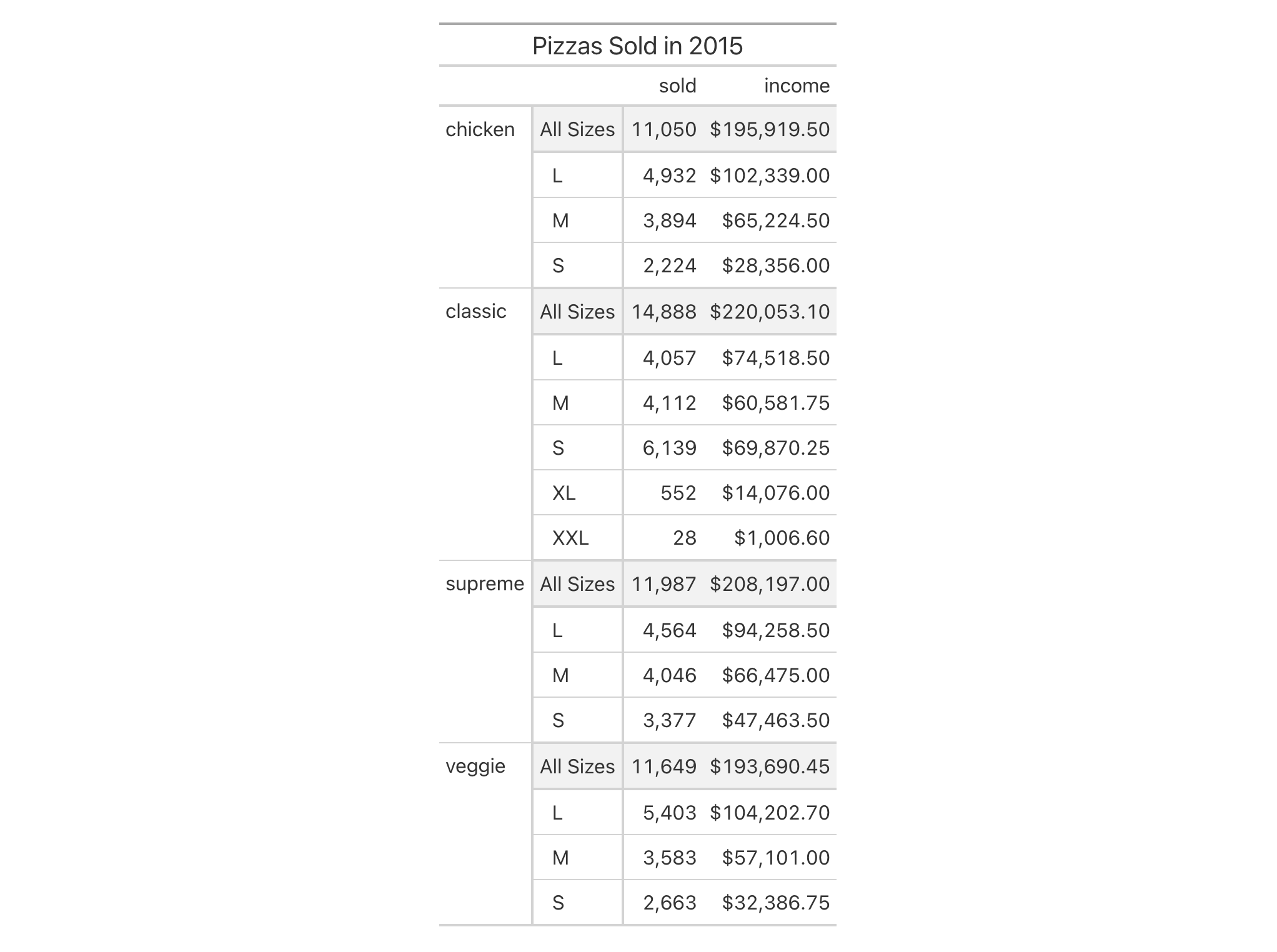 This image of a table was generated from the second code example in the `tab_stub_indent()` help file.