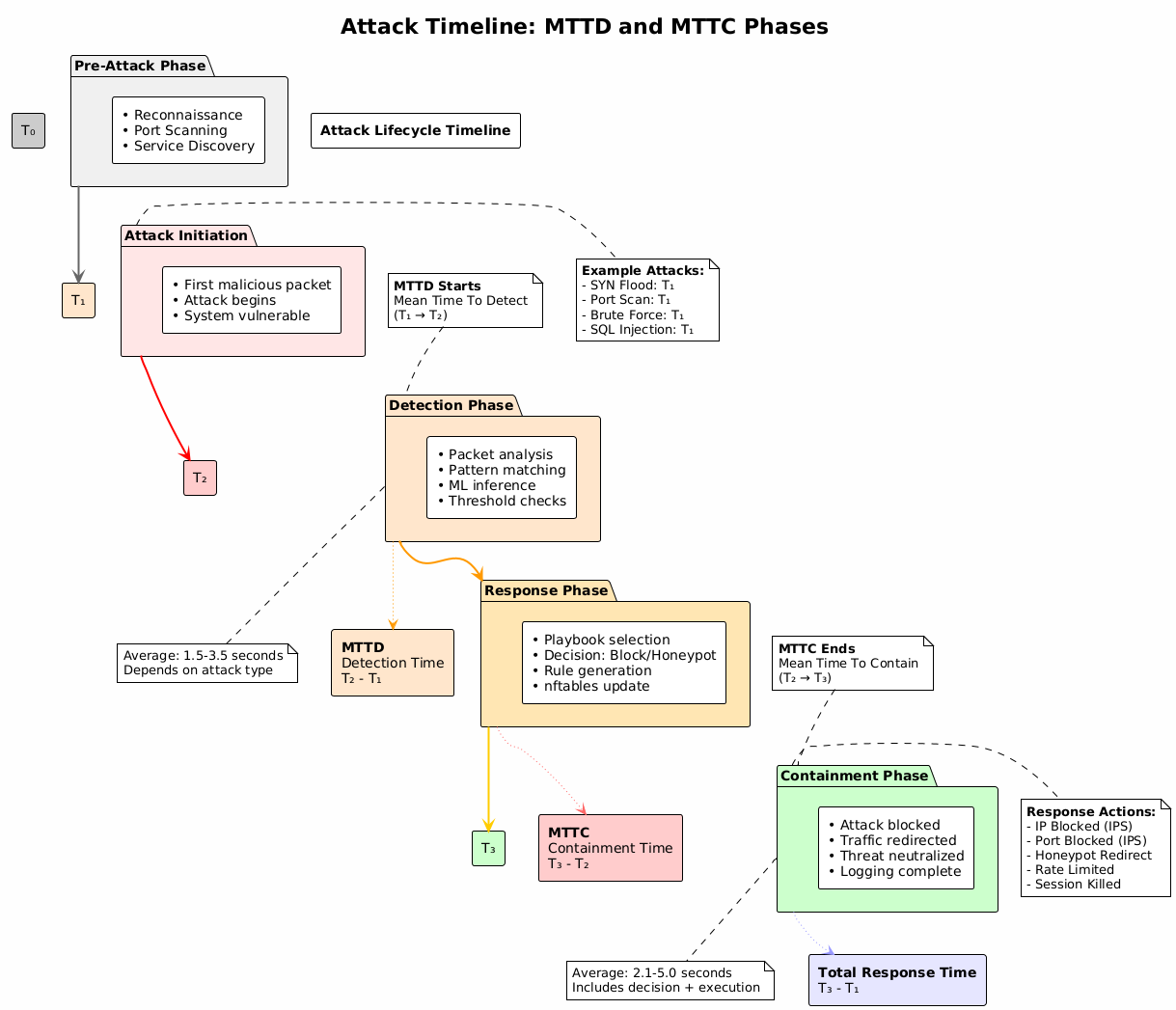 MTTD 与 MTTC 的概念时间线