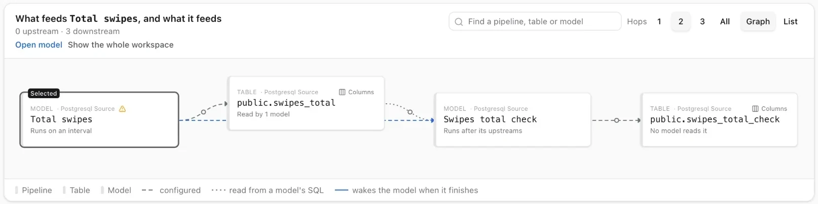The rsync.ai lineage view: the Total swipes model writes public.swipes_total, the Swipes total check model runs after it and writes public.swipes_total_check