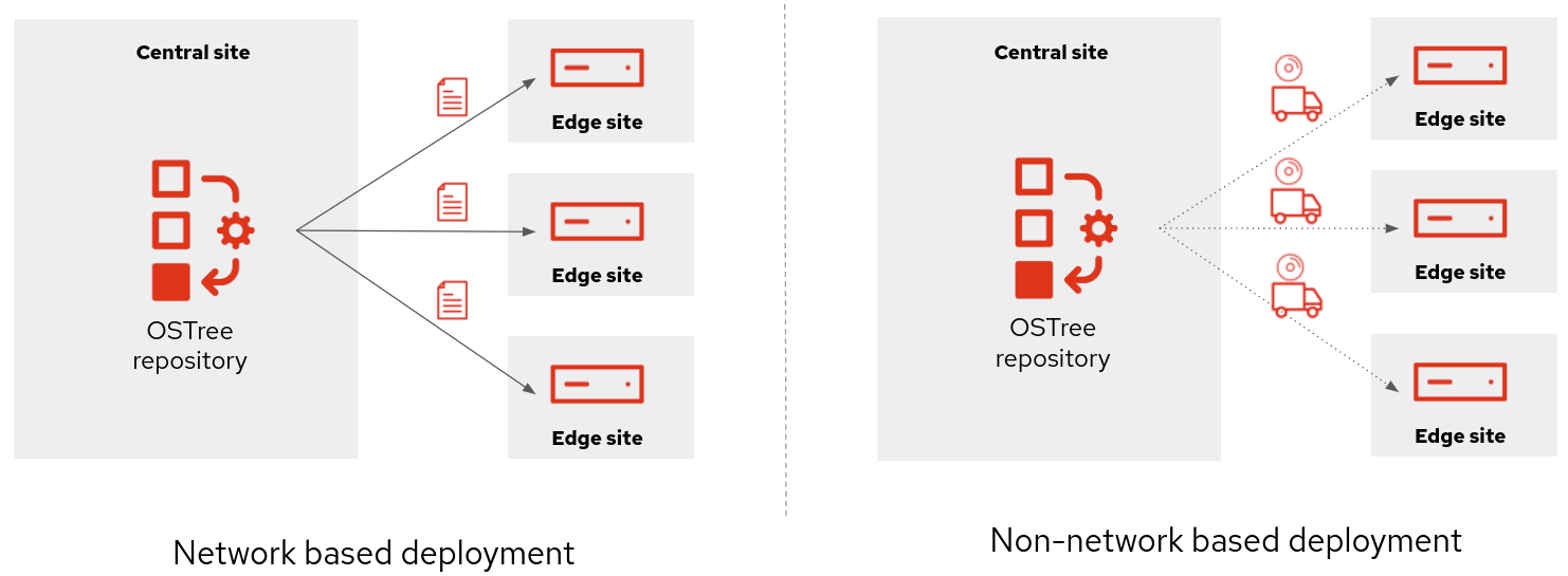 Network VS non-network