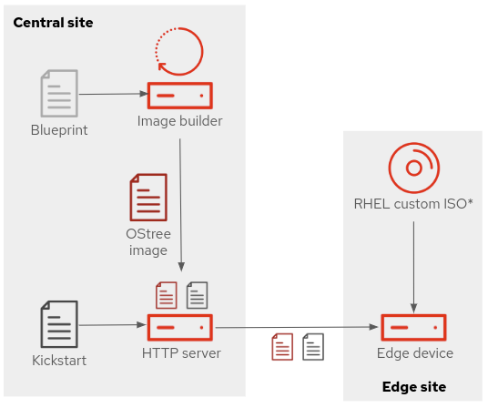 Network based with custom ISO