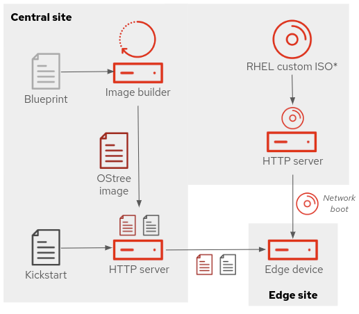 Network based with custom ISO and netboot