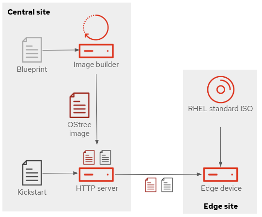 Network based with standard ISO