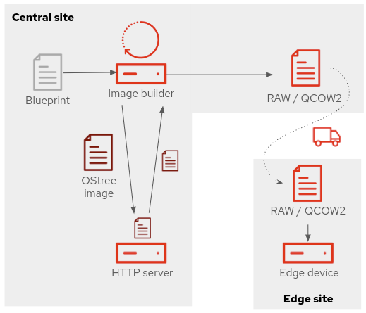 Network based with RAW/QCOW2 image