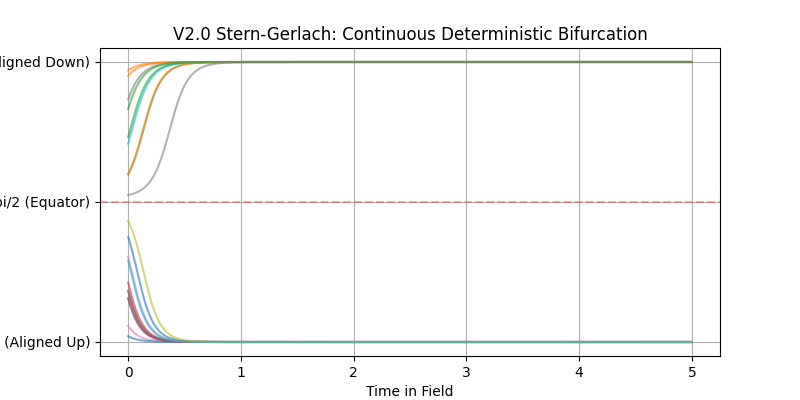 Deterministic Bifurcation