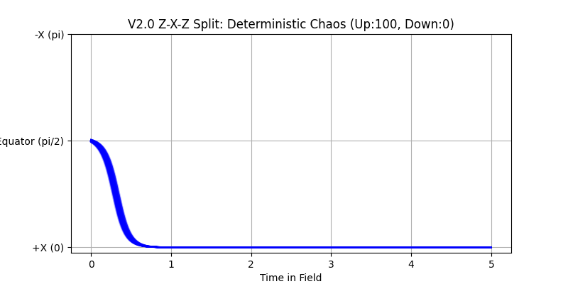 Sequential Z-X-Z Chaos