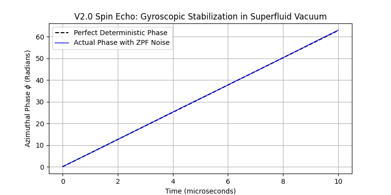 Spin Echo Phase Retention