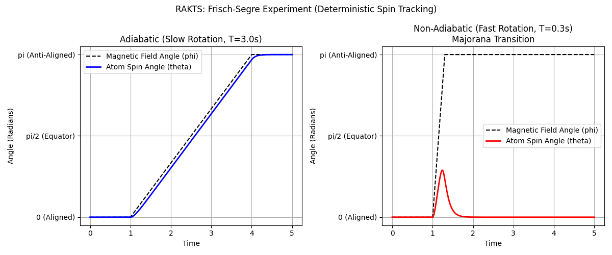 Frisch-Segrè Transition