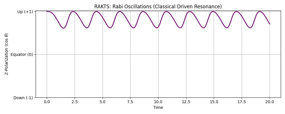Rabi Oscillation