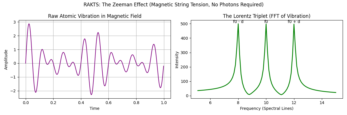 Zeeman Effect
