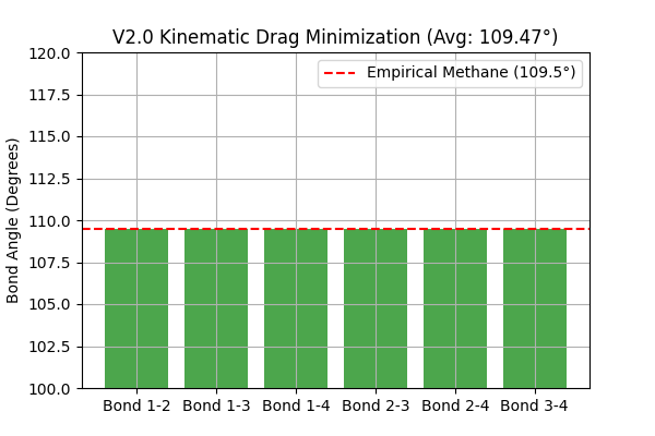 Methane 109.5 Optimization