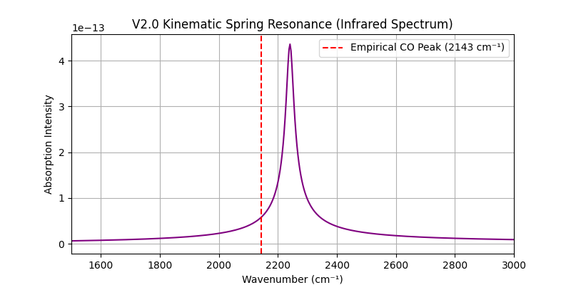 IR Spring Resonance