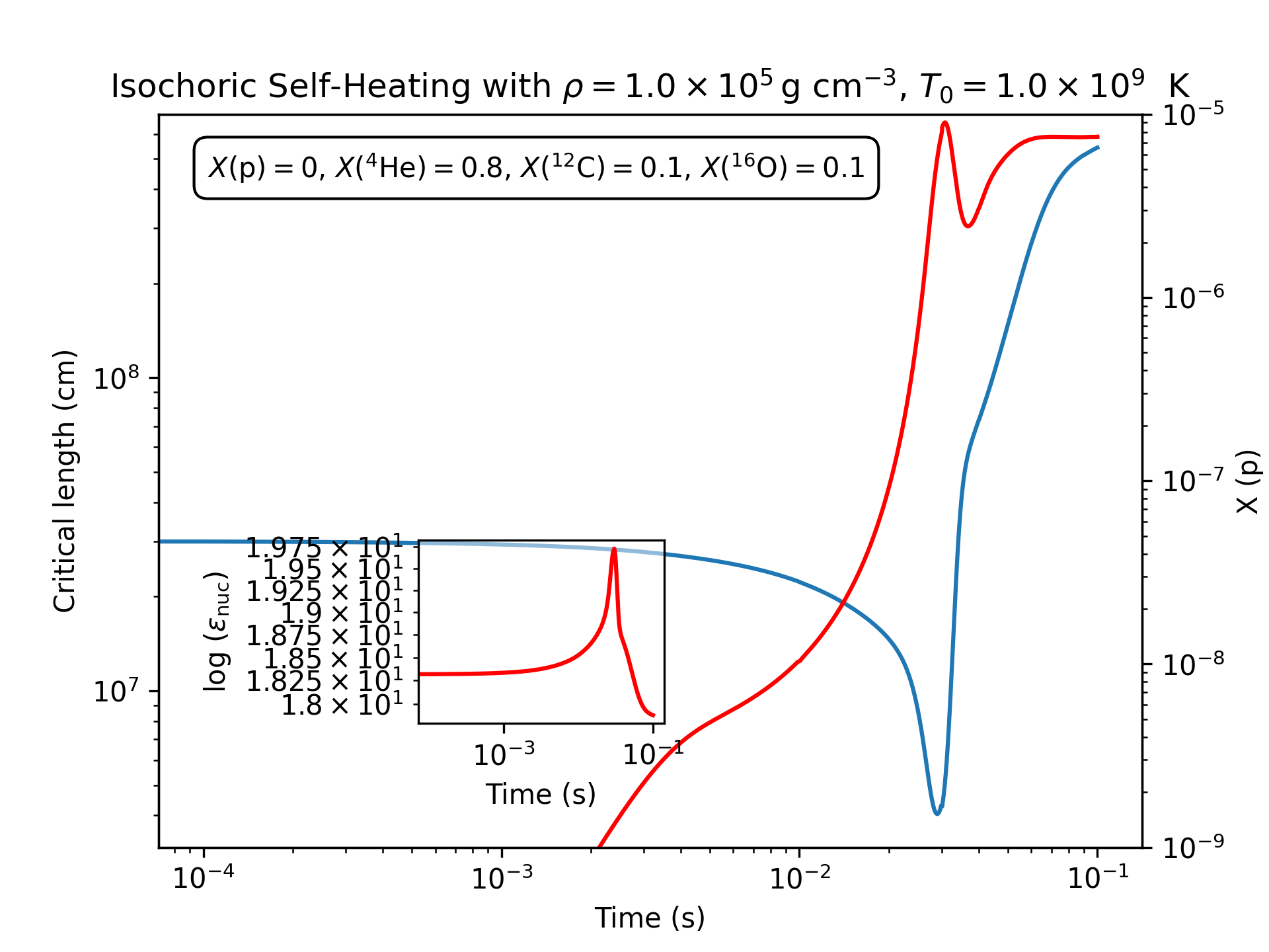 Sample plot of detonation lengths.