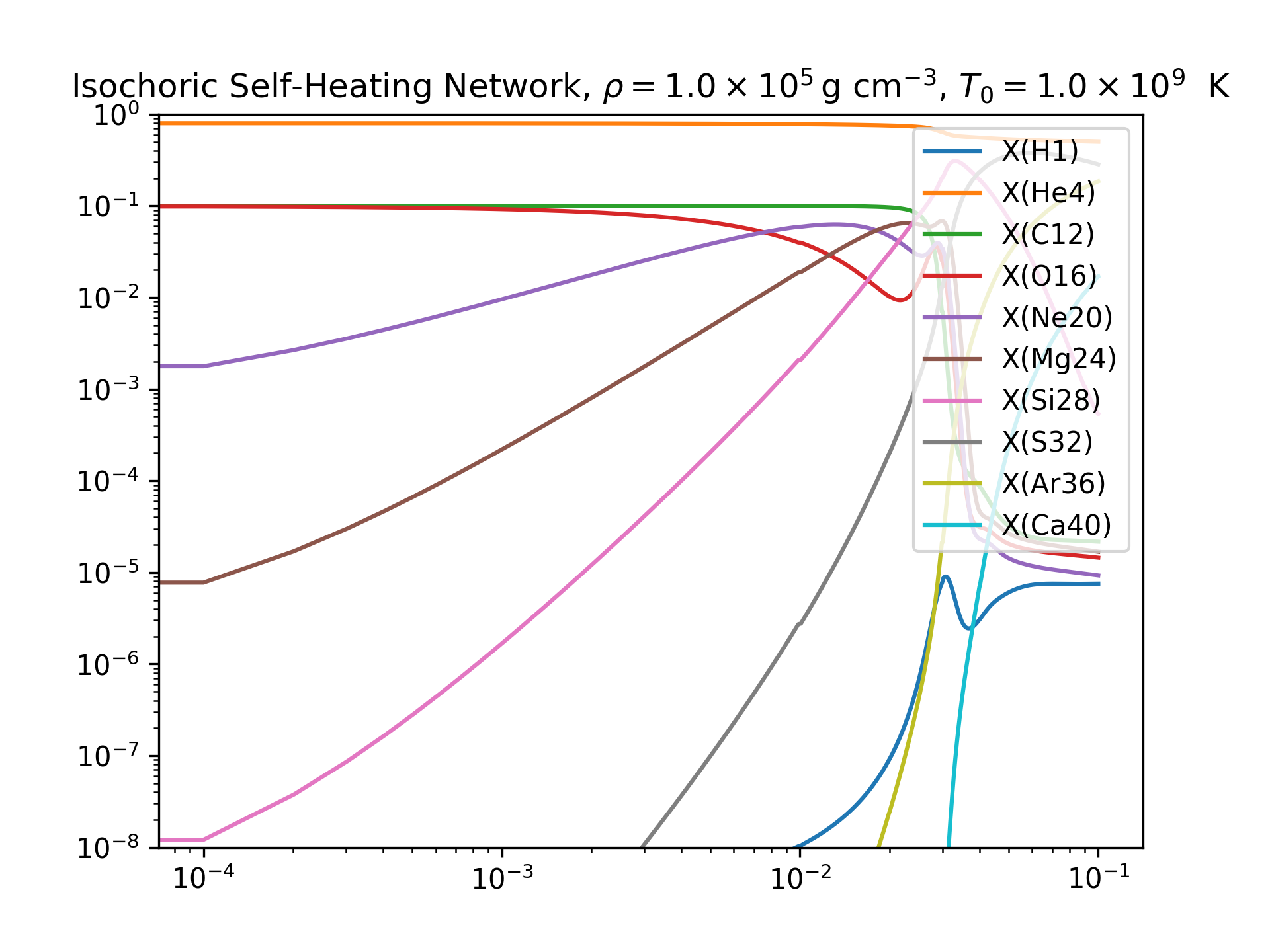 Sample plot of abundances.